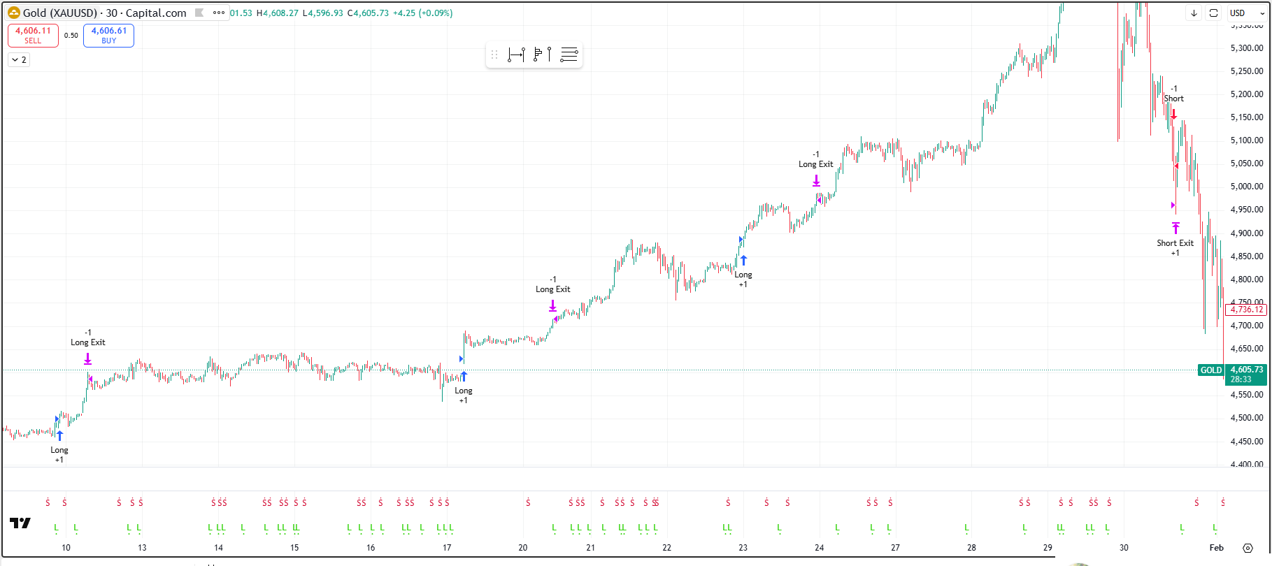 GOLD VIP 1 - Entry Chart