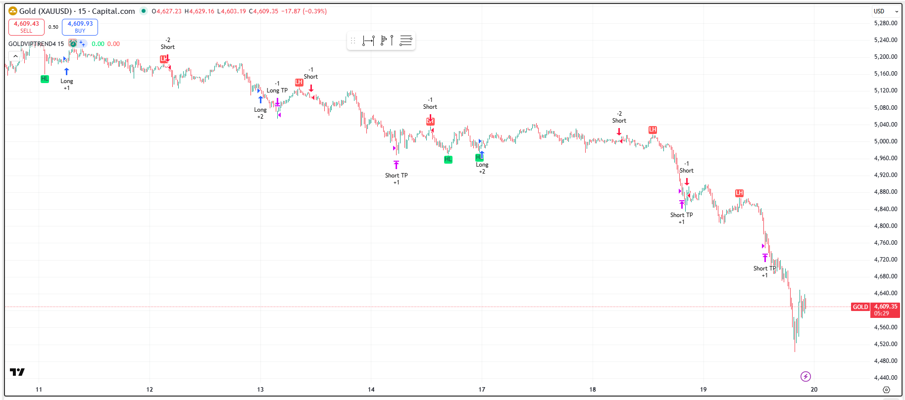 GOLD VIP 4 - Entry Chart