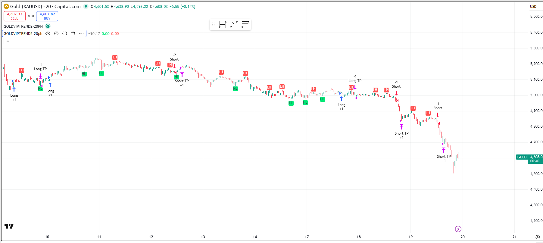 GOLD VIP 5 - Entry Chart