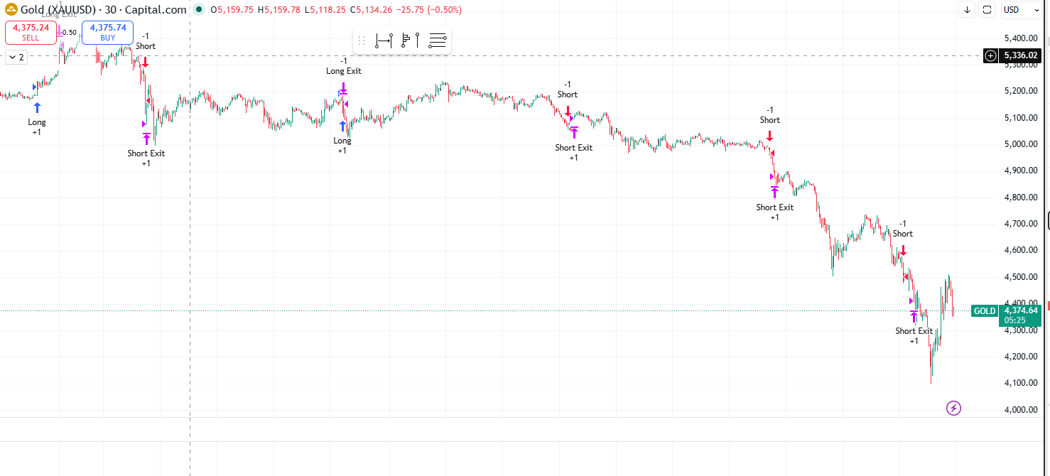 GOLD VIP 6A - Entry Chart
