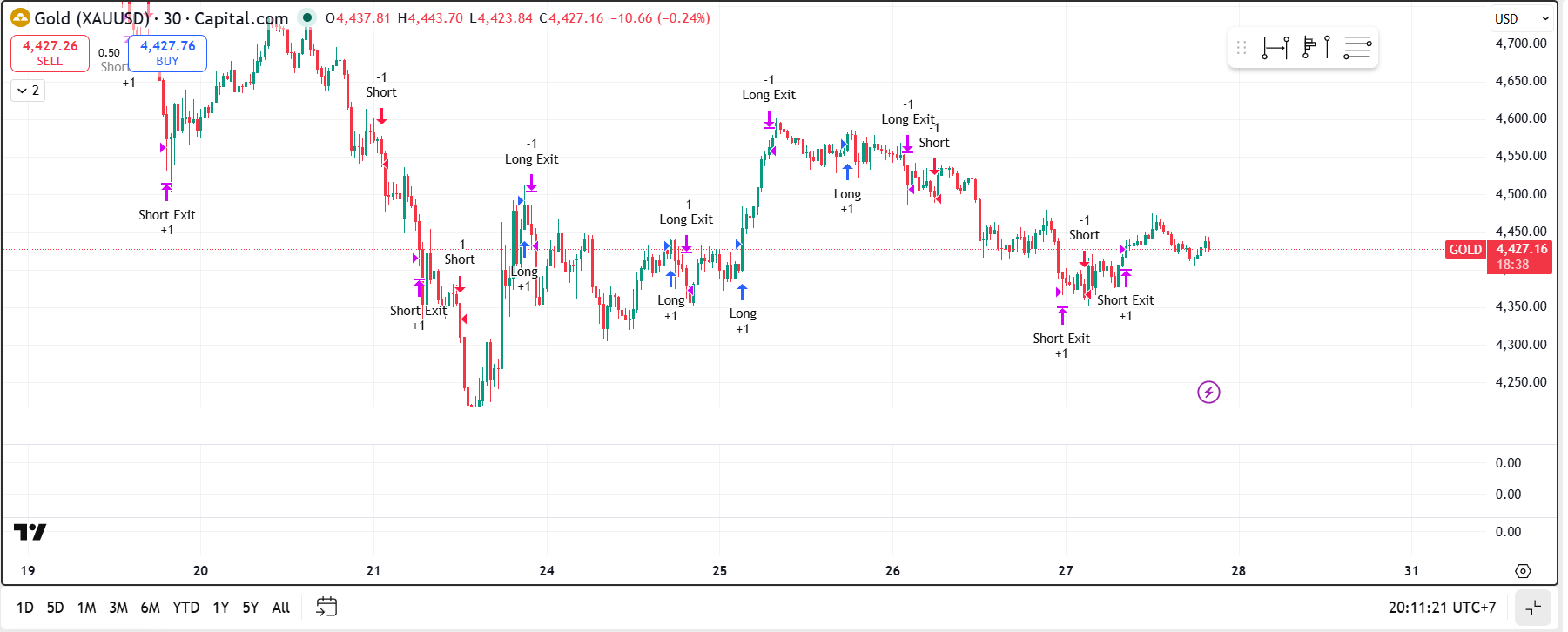 GOLD VIP 7 - Entry chart